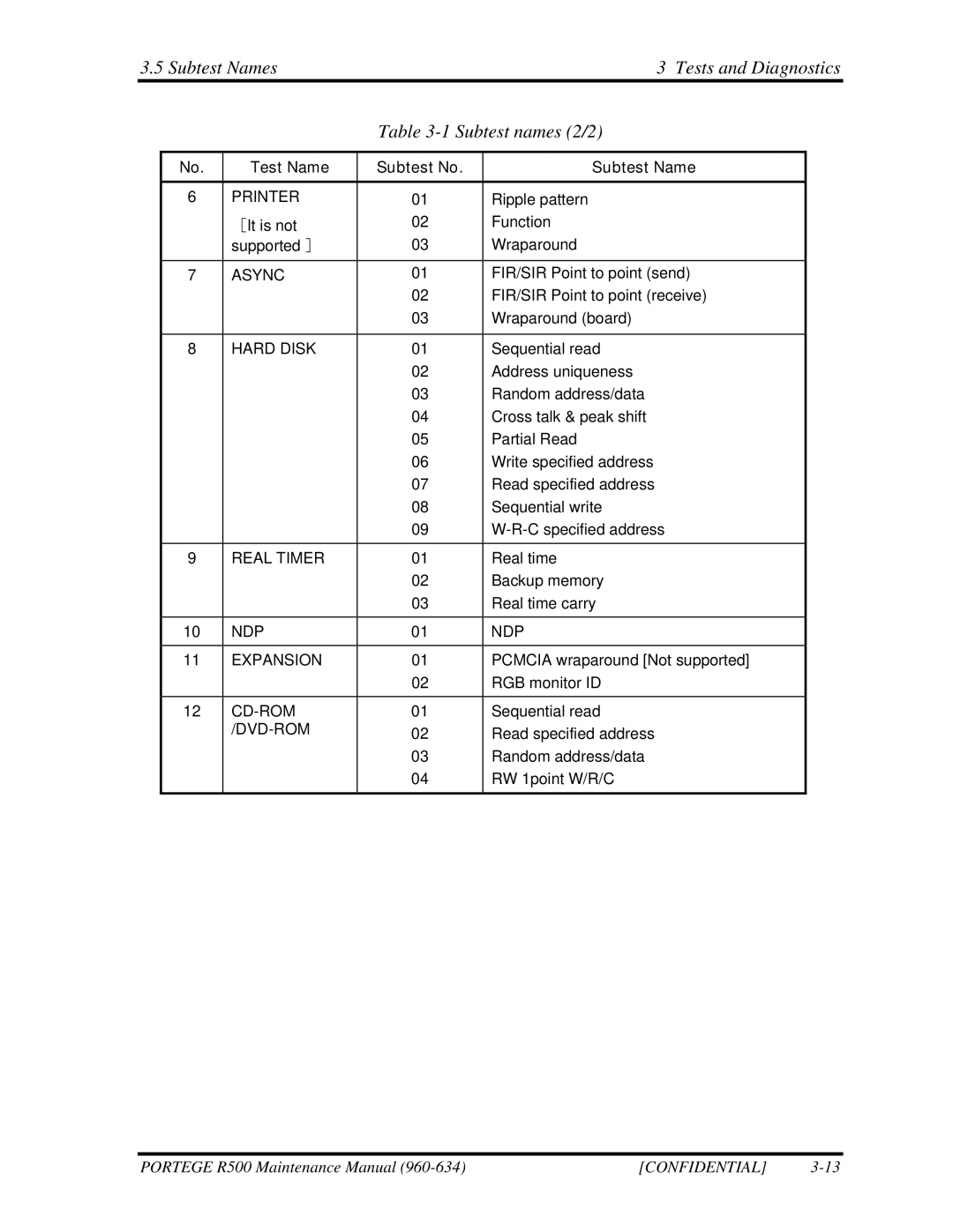 Toshiba r500 manual Subtest Names Tests and Diagnostics Subtest names 2/2, Hard Disk 