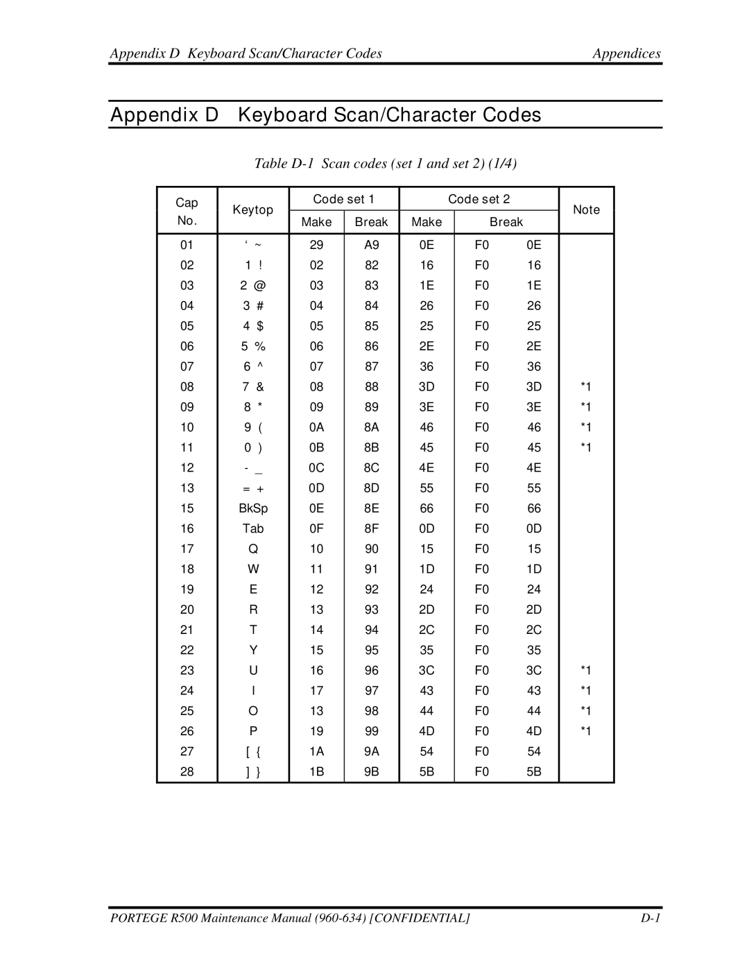 Toshiba r500 manual Appendix D Keyboard Scan/Character Codes Appendices, Table D-1 Scan codes set 1 and set 2 1/4 