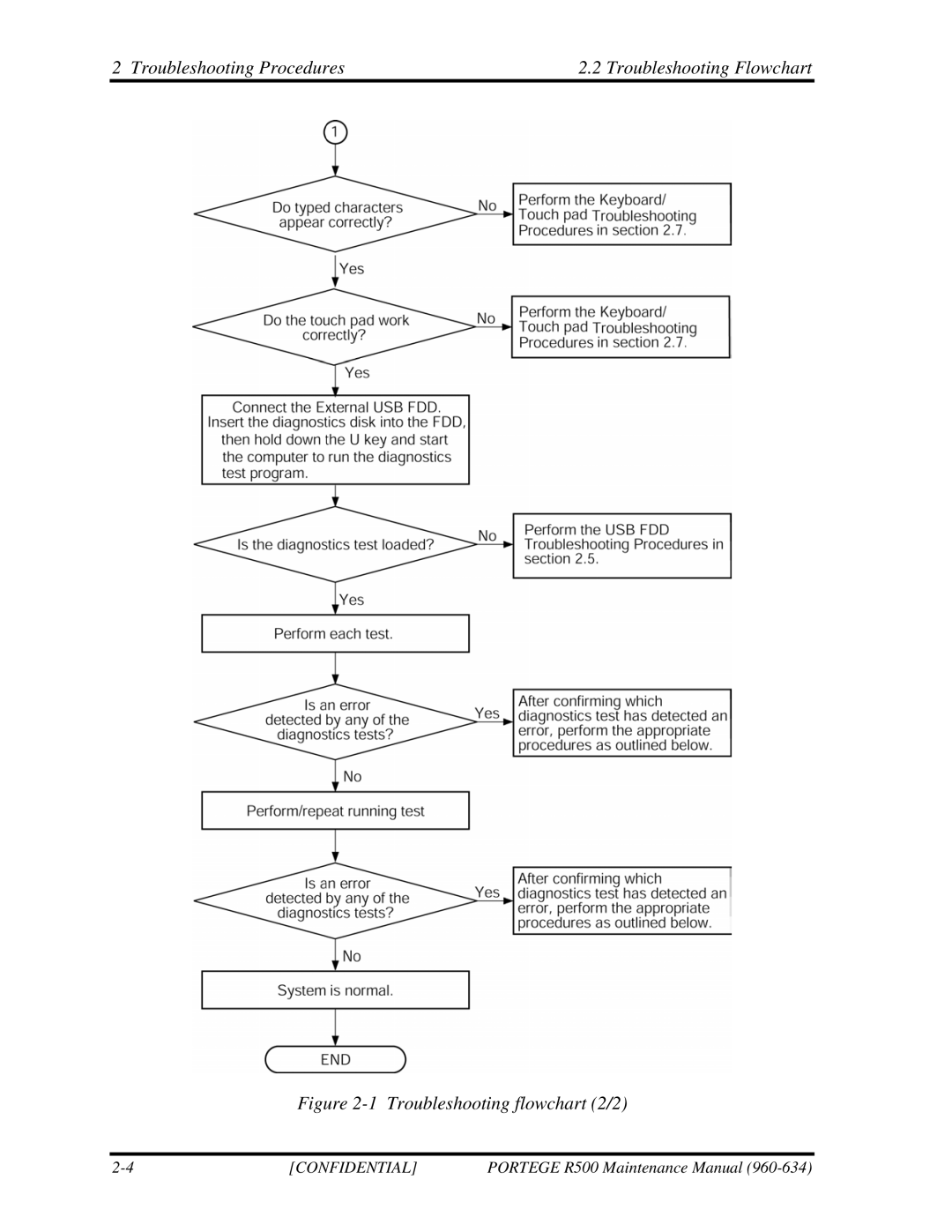 Toshiba r500 manual Troubleshooting flowchart 2/2 