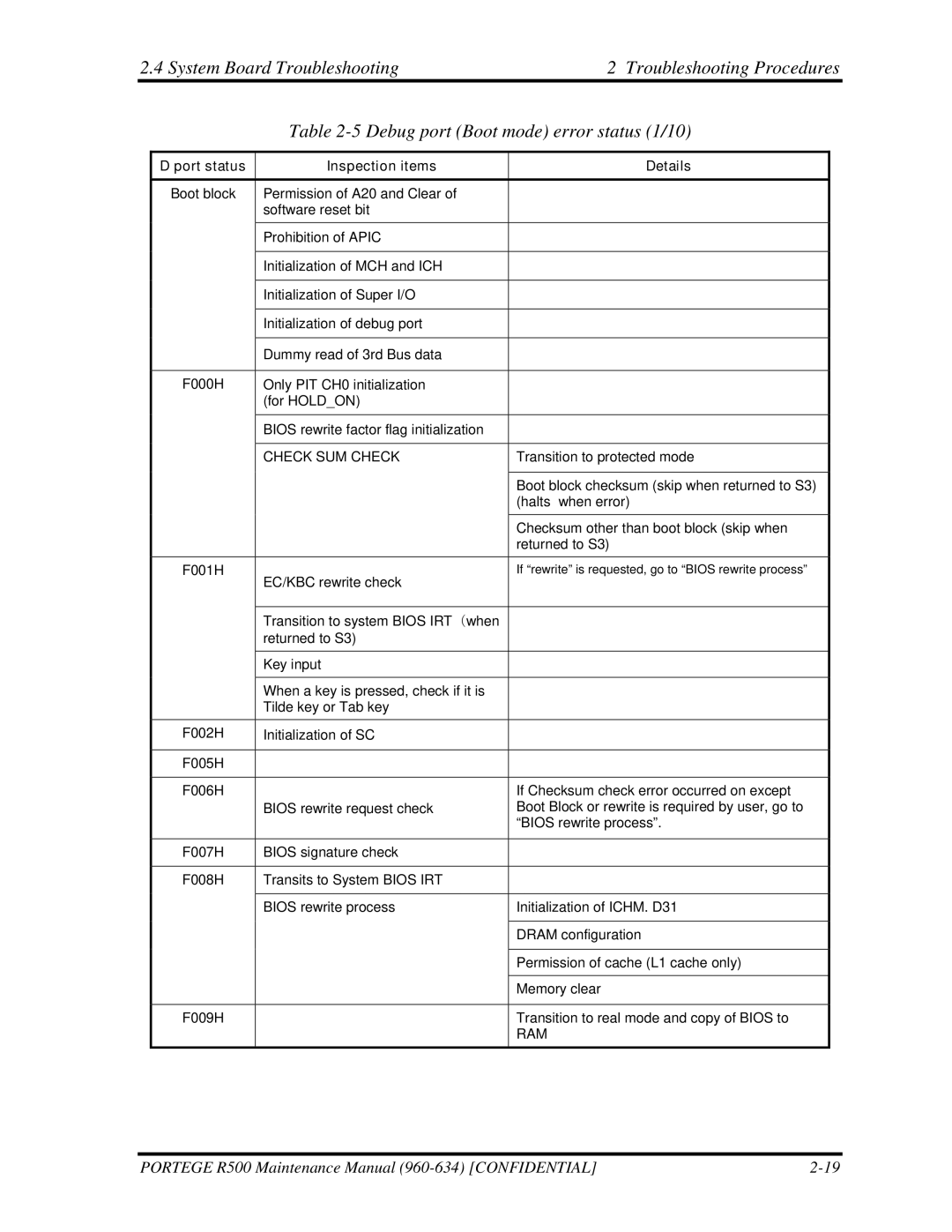 Toshiba r500 manual Port status Inspection items Details 