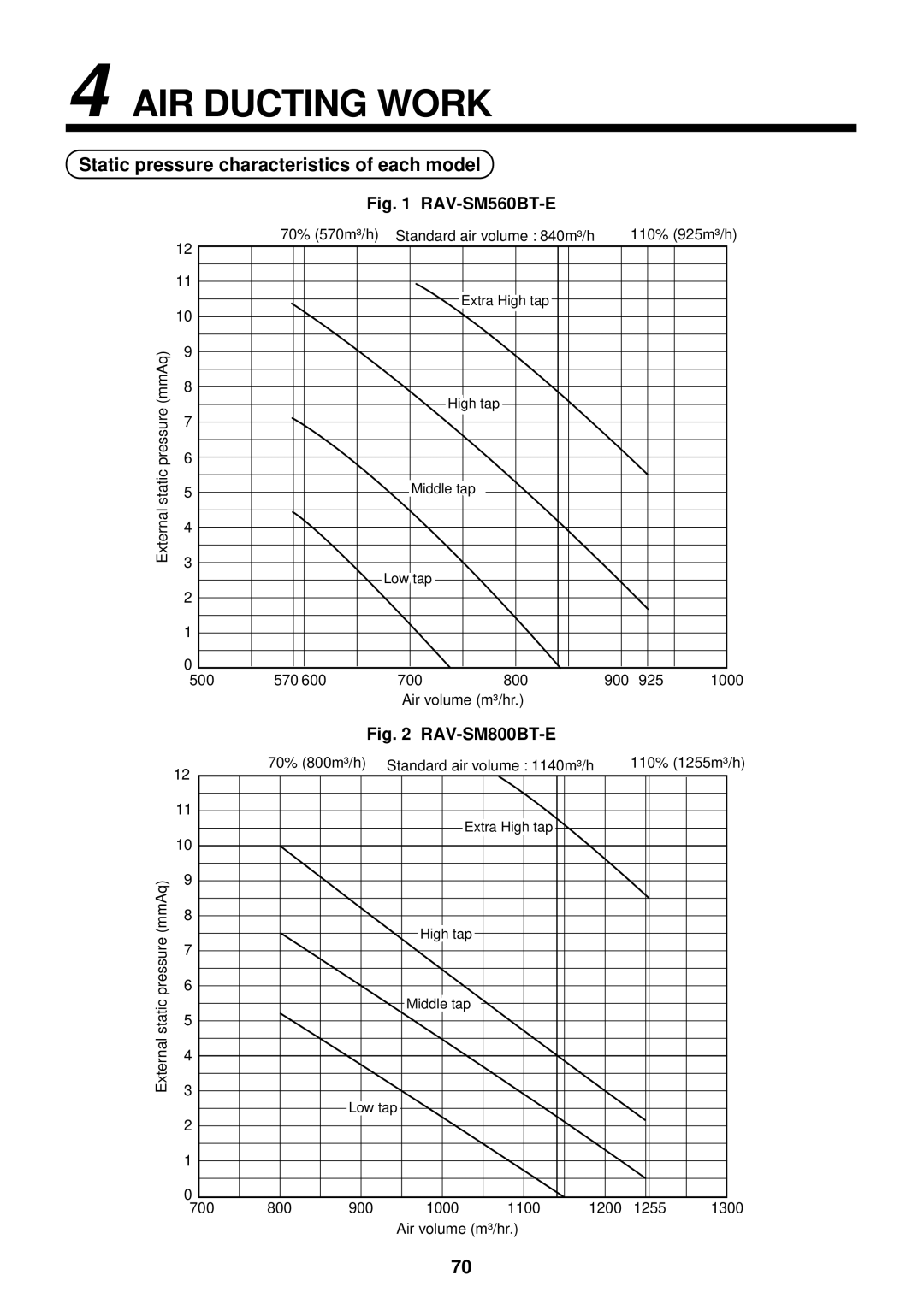 Toshiba RAM-SM560AT-E, RAM-SM800KRT-E, RAM-SM800BT-E AIR Ducting Work, Static pressure characteristics of each model 