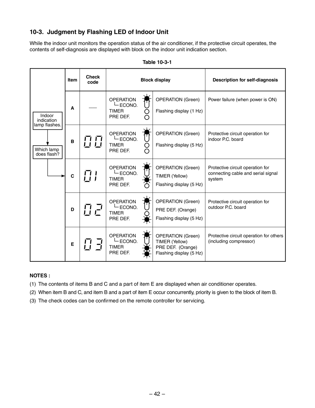 Toshiba RAS-10YAV-E Judgment by Flashing LED of Indoor Unit, Check Block display Description for self-diagnosis Code 