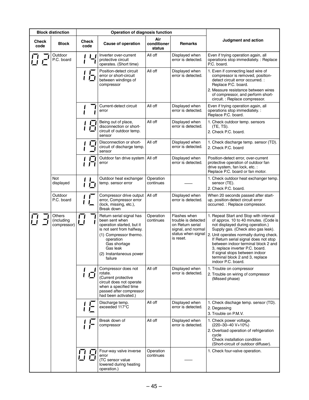 Toshiba RAS-10YKV-E, RAS-13YKV-E, RAS-10YAV-E, RAS-13YAV-E service manual Check outdoor heat exchanger temp 