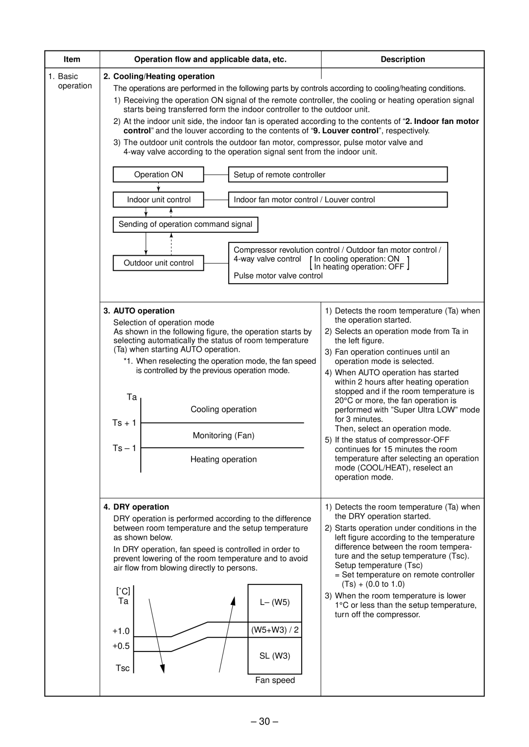 Toshiba RAS-B13SKVP-E, RAS-B10SKVP-E, RAS-10SAVP-E service manual Auto operation, DRY operation 