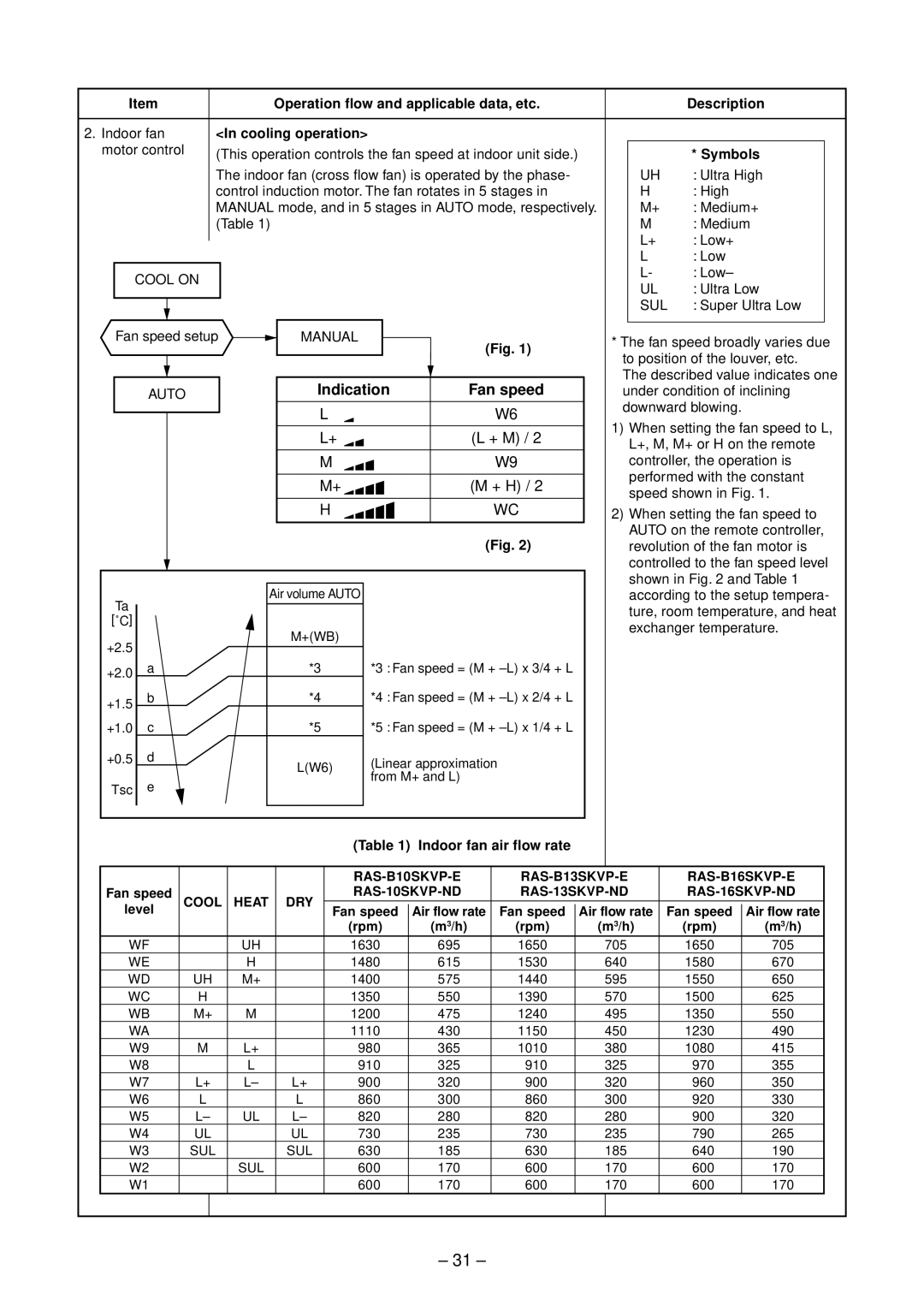 Toshiba RAS-B10SKVP-E, RAS-B13SKVP-E, RAS-10SAVP-E service manual Indication Fan speed, Symbols, Indoor fan air flow rate 