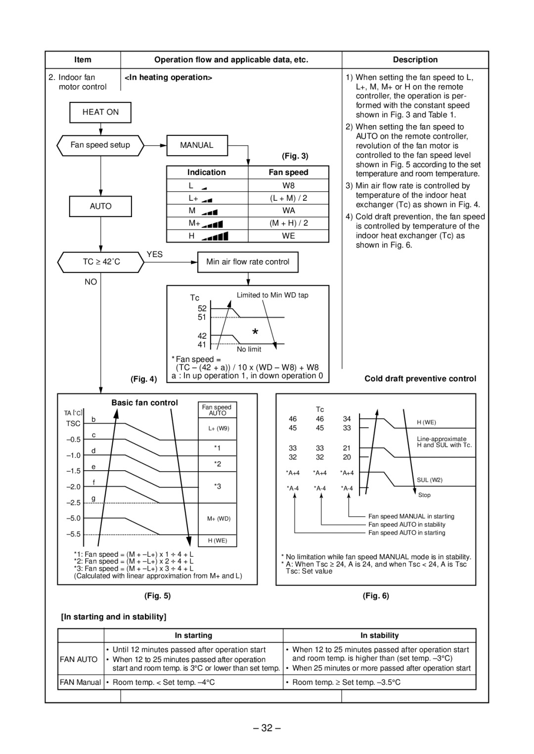 Toshiba RAS-10SAVP-E Operation flow and applicable data, etc Description, Heating operation, Indication Fan speed 