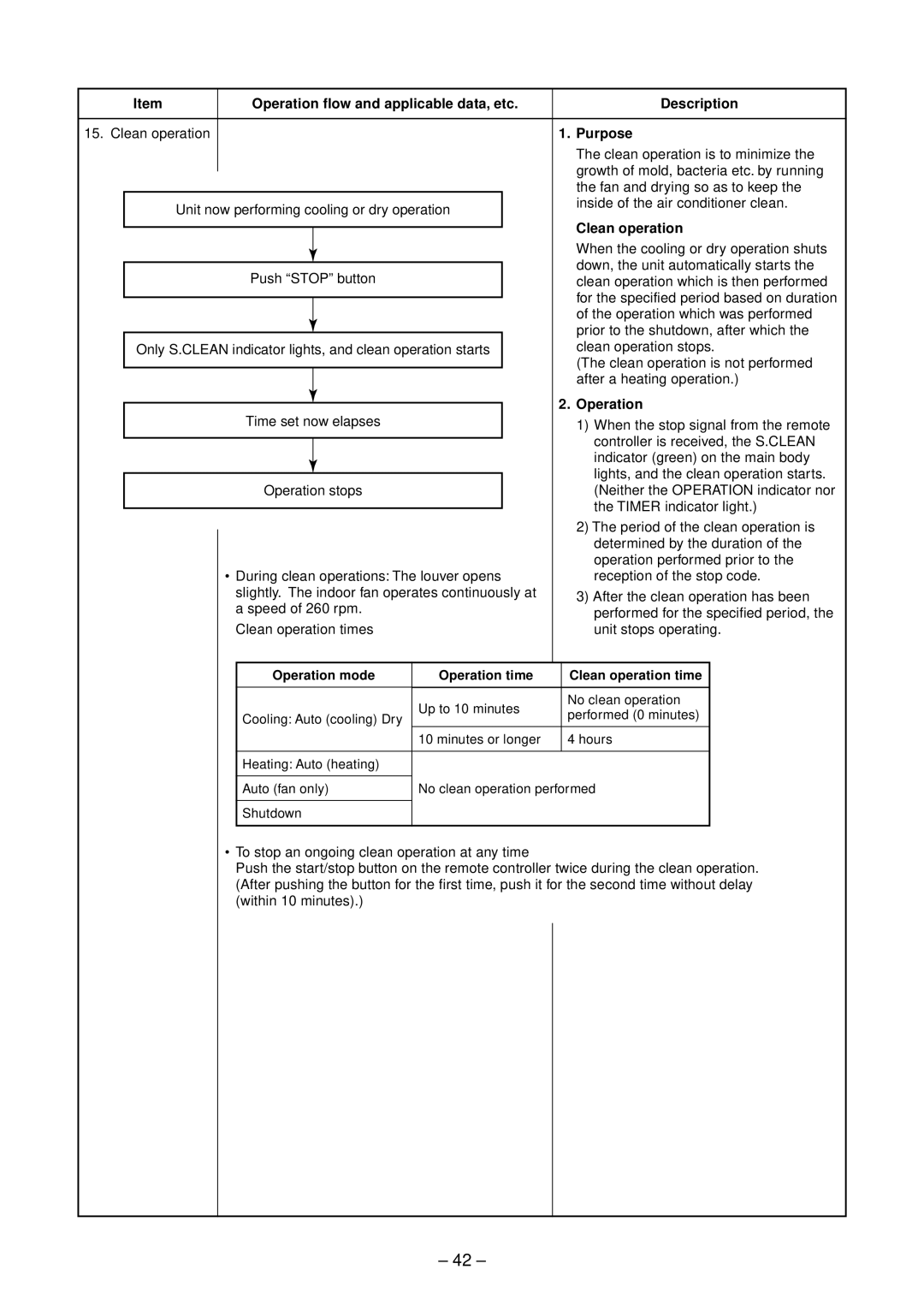 Toshiba RAS-B13SKVP-E, RAS-B10SKVP-E, RAS-10SAVP-E service manual Clean operation 