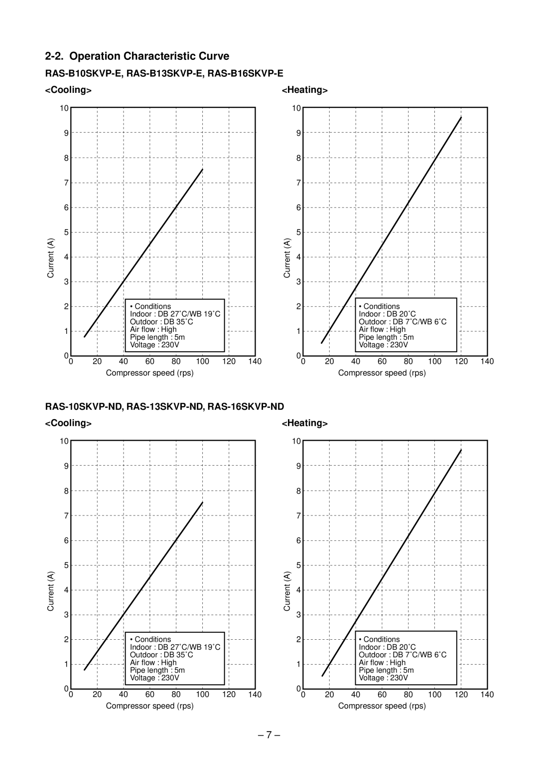 Toshiba RAS-B10SKVP-E Operation Characteristic Curve, Heating, Cooling, Current, 100 120 140 Compressor speed rps 