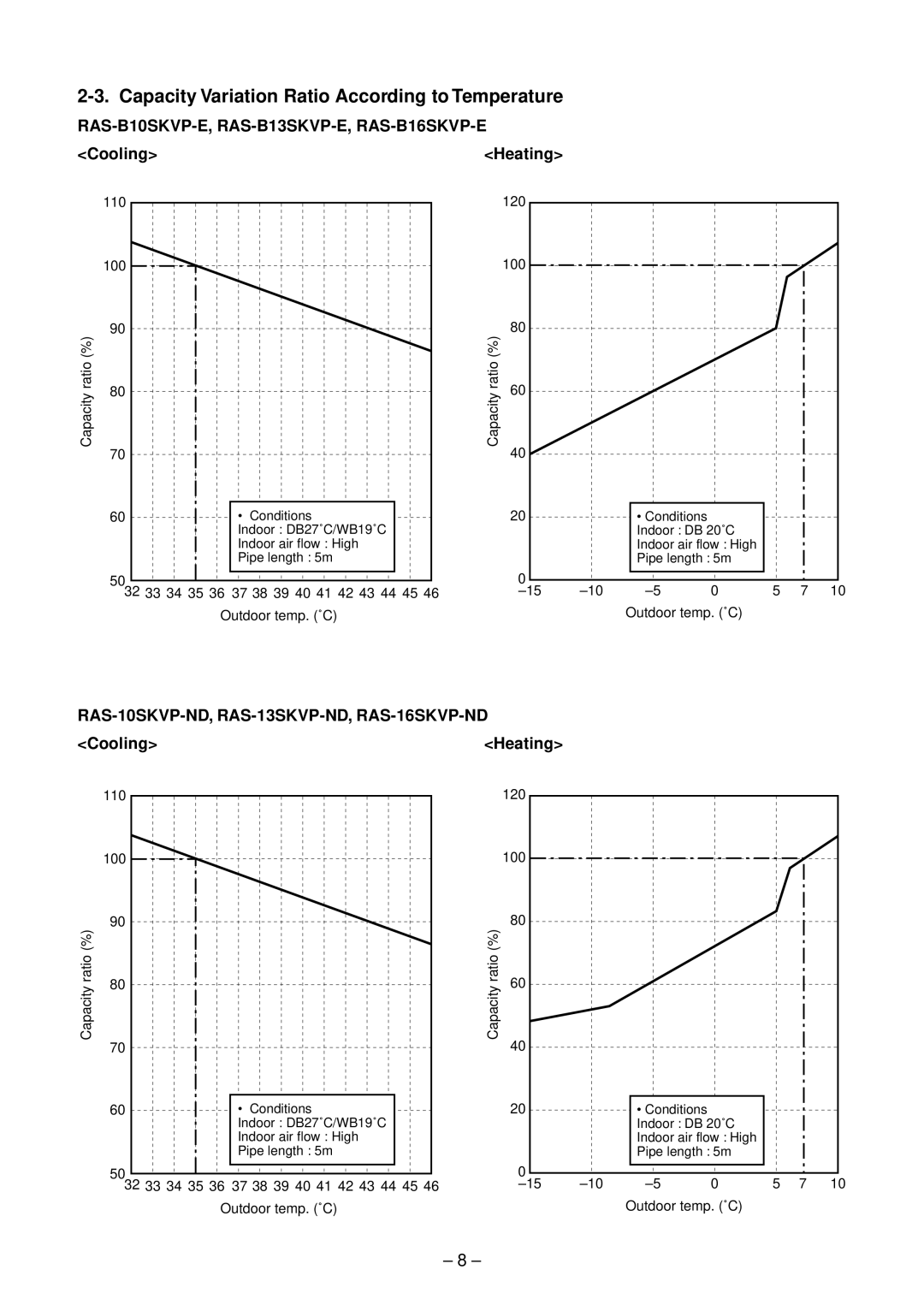 Toshiba RAS-10SAVP-E Capacity Variation Ratio According to Temperature, Cooling, Heating, Capacity ratio % 110 100 