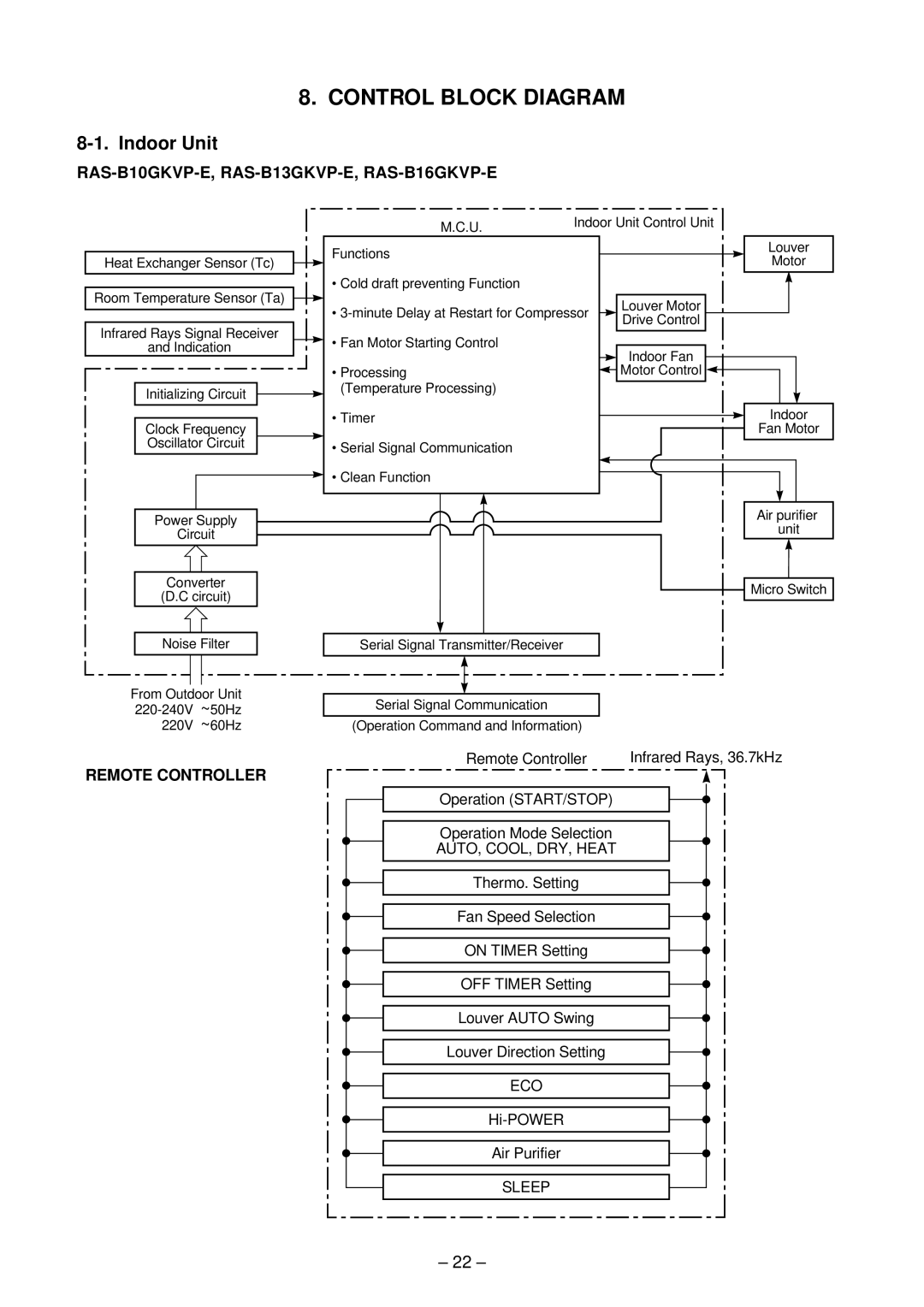 Toshiba RAS-16GAVP-E, RAS-13GAVP-E Control Block Diagram, Remote Controller, Operation START/STOP Operation Mode Selection 