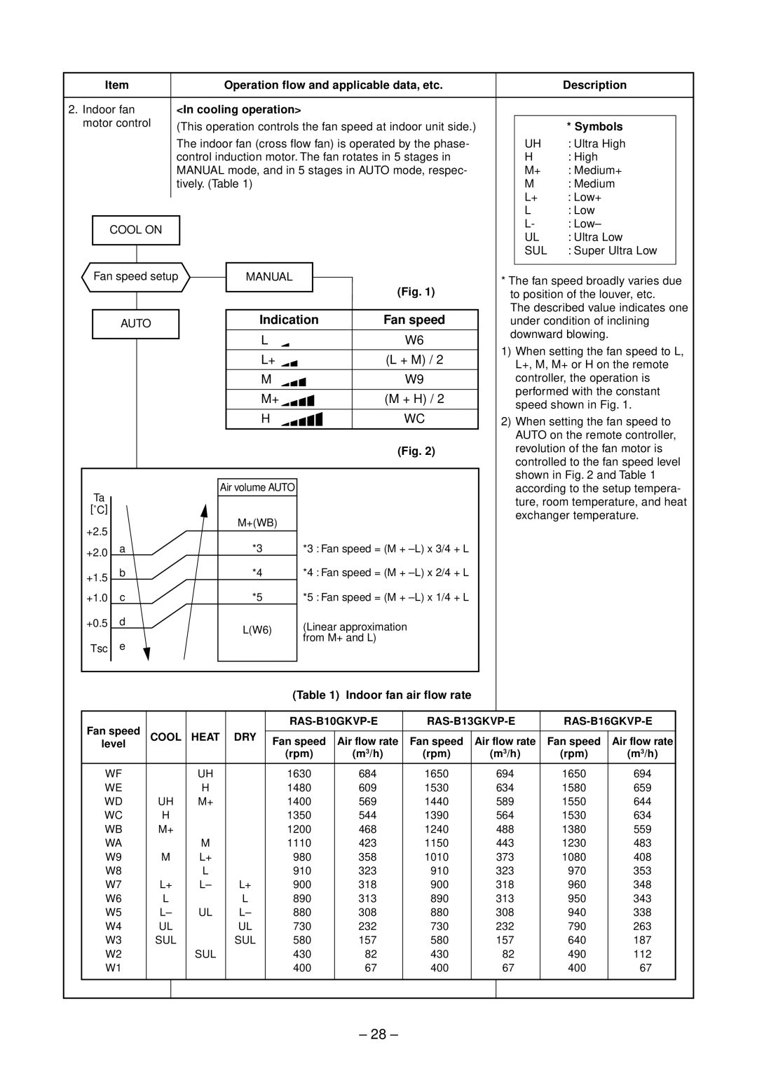 Toshiba RAS-16GAVP-E, RAS-B16GKVP-E, RAS-B13GKVP-E Indication Fan speed, + M, + H, Symbols, Indoor fan air flow rate 