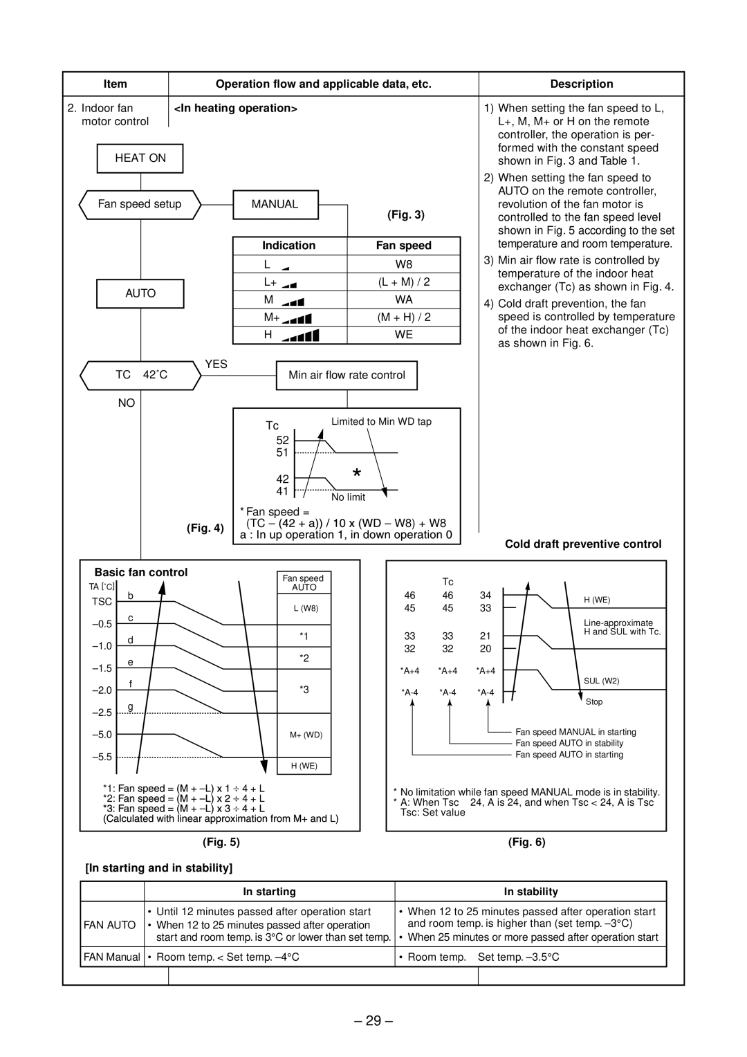 Toshiba RAS-10GAVP-E Operation flow and applicable data, etc Description, Heating operation, Indication Fan speed 