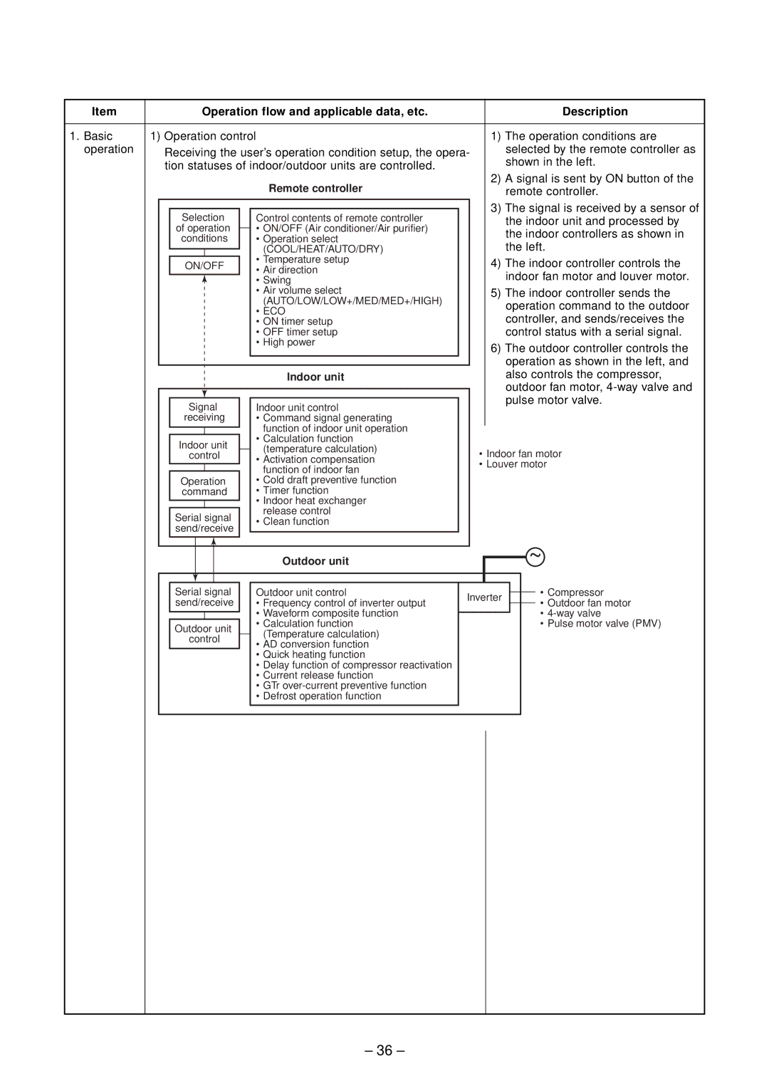 Toshiba RAS-M13EKCVP-E, RAS-M18EACV-E, RAS-M14EACV-E, RAS-M16EKCVP-E Operation flow and applicable data, etc Description 