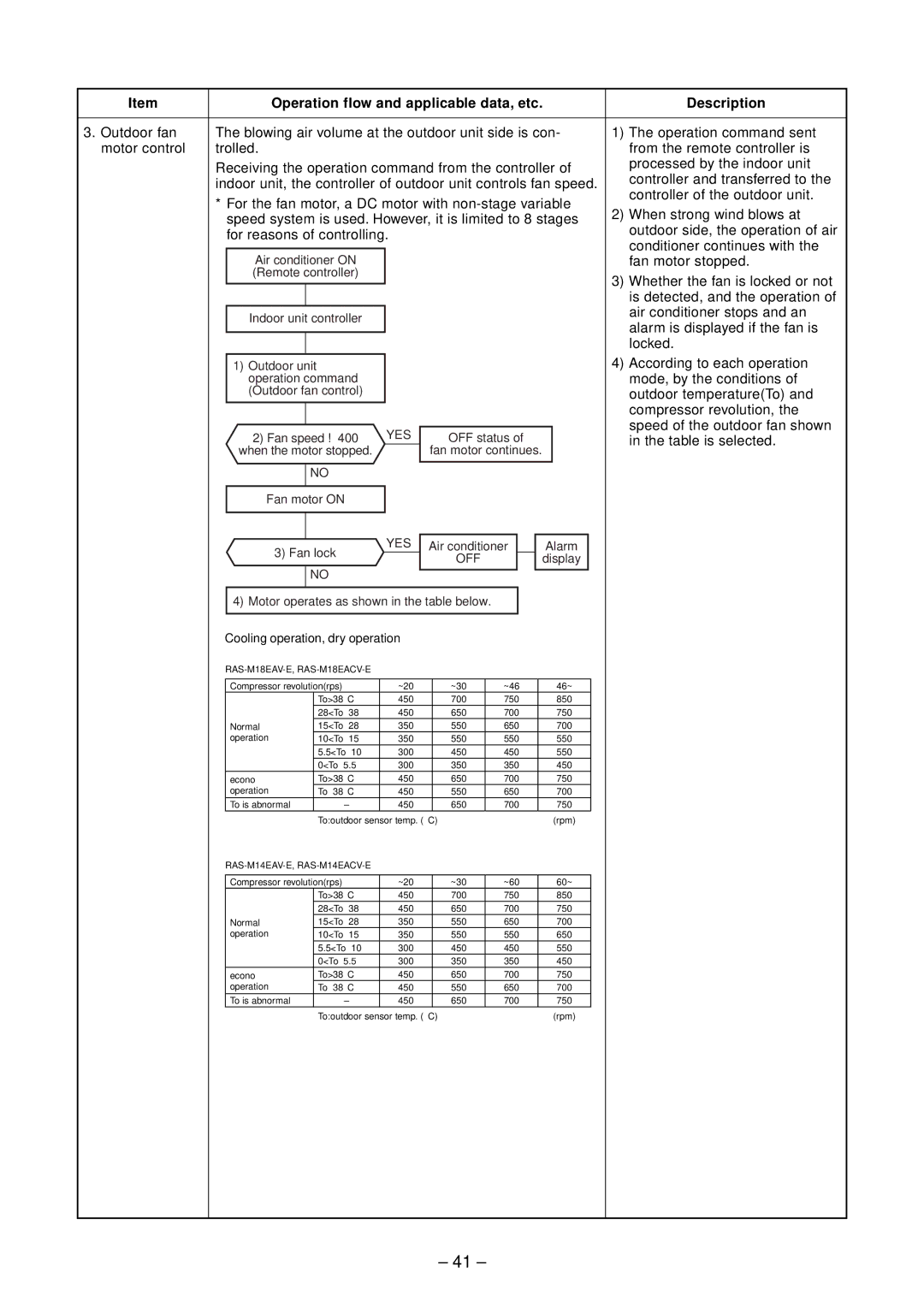 Toshiba RAS-M18EAV-E According to each operation, Mode, by the conditions, Outdoor temperatureTo, Compressor revolution 