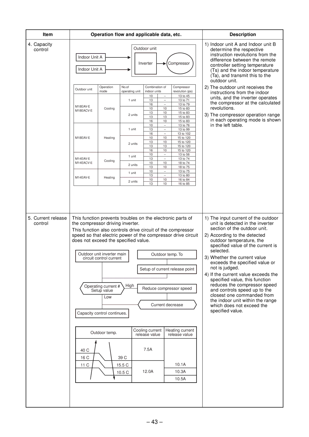 Toshiba RAS-M14EAV-E Capacity Indoor unit a and Indoor unit B, Control Determine the respective, Ta, and transmit this to 