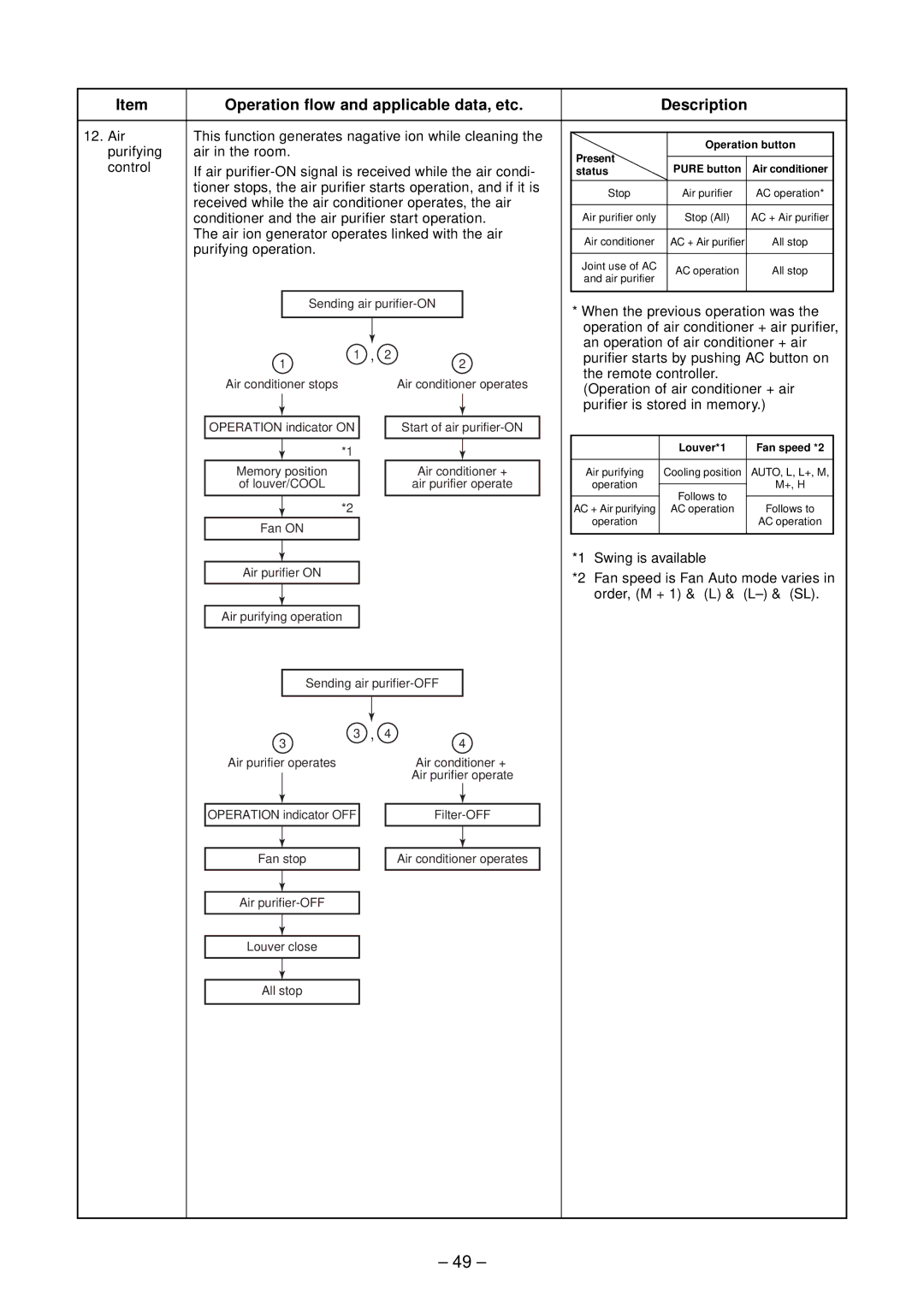 Toshiba RAS-M10EKCVP-E When the previous operation was, Operation of air conditioner + air purifier, Swing is available 