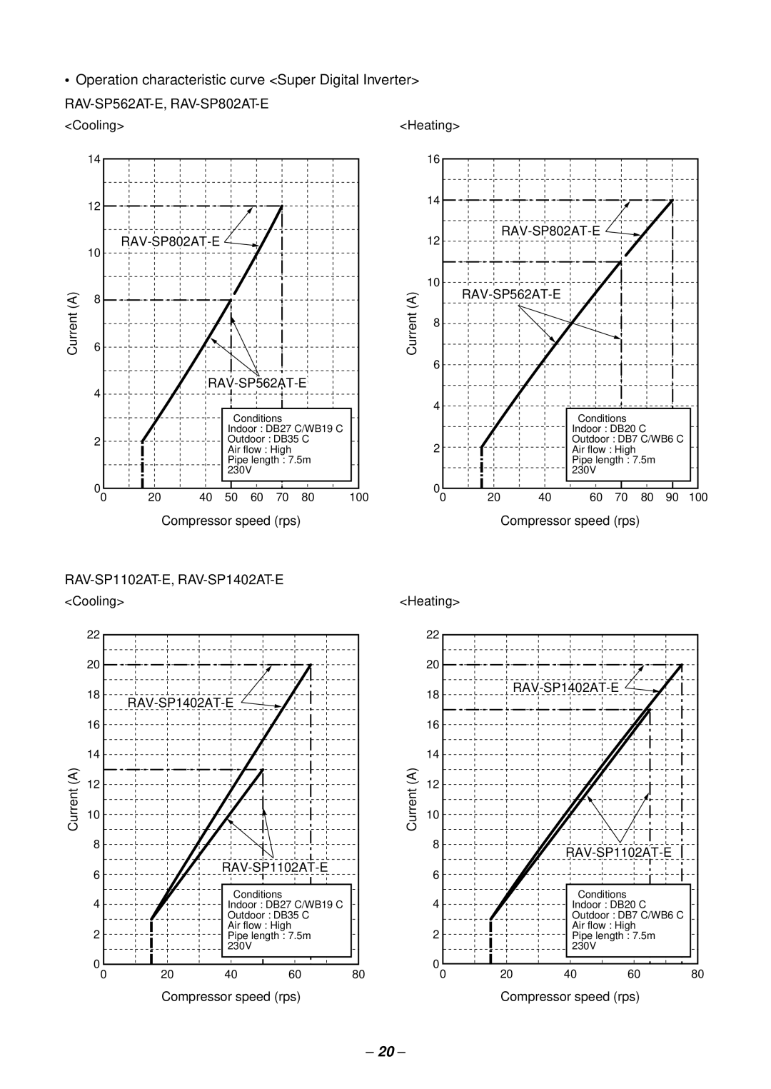 Toshiba RAV-SM803AT-E, RAV-SM1102CT-E, RAV-SM1102BT-E Operation characteristic curve Super Digital Inverter, RAV-SP1102AT-E 