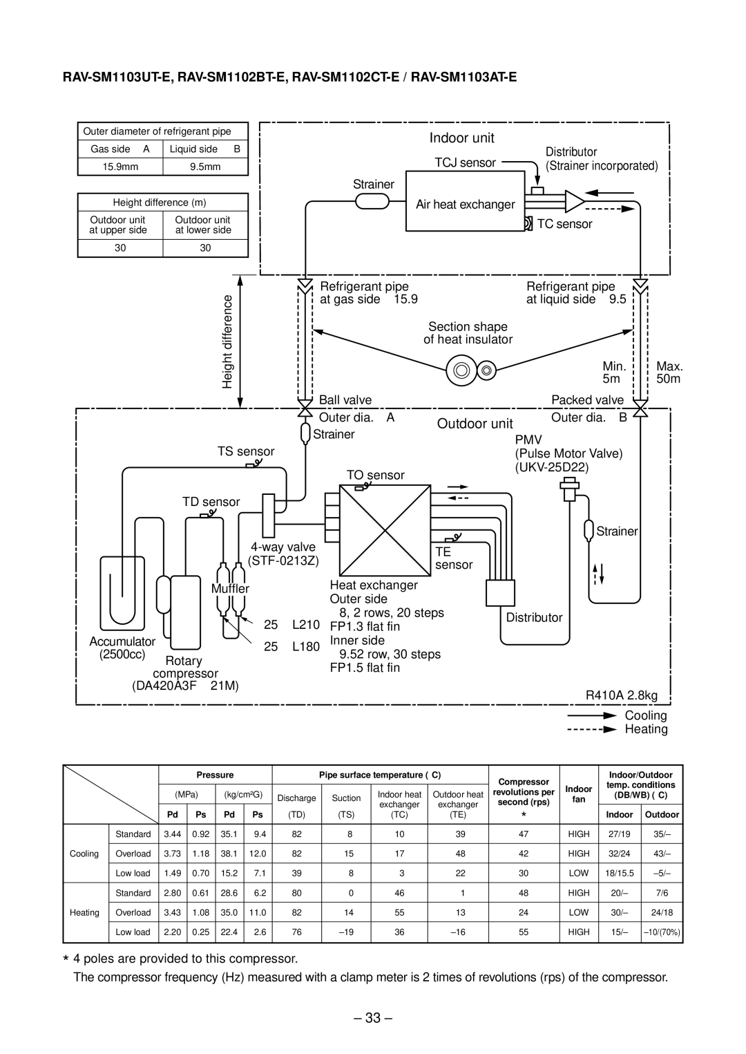 Toshiba RAV-SM1402BT-E Outdoor unit, Distributor TCJ sensor, Min. Max 5m 50m Ball valve Packed valve Outer dia. Ø a 