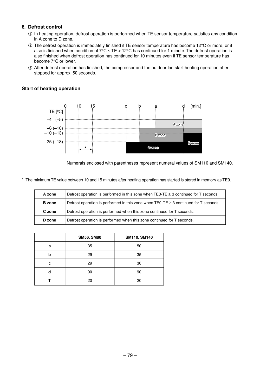 Toshiba RAV-SM802BT-E, RAV-SM1102CT-E, RAV-SM1102BT-E service manual Defrost control, Start of heating operation, Te ºc, Zone 