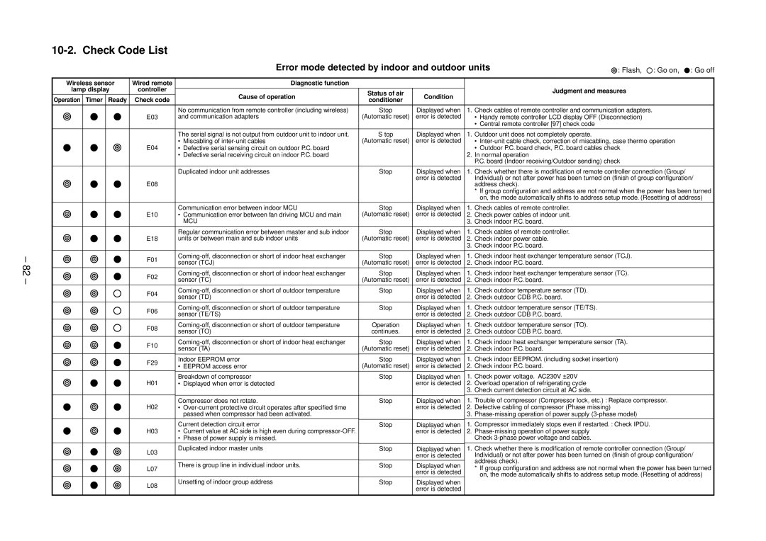 Toshiba RAV-SM562BT-E, RAV-SM1102CT-E, RAV-SM1102BT-E Check Code List, Error mode detected by indoor and outdoor units 