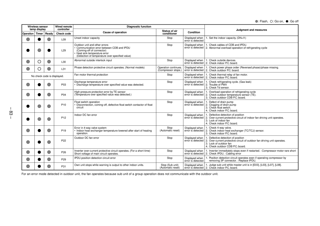 Toshiba RAV-SP1102UT-E, RAV-SM1102CT-E, RAV-SM1102BT-E, RAV-SM1403UT-E Cause of operation Status of air Condition 