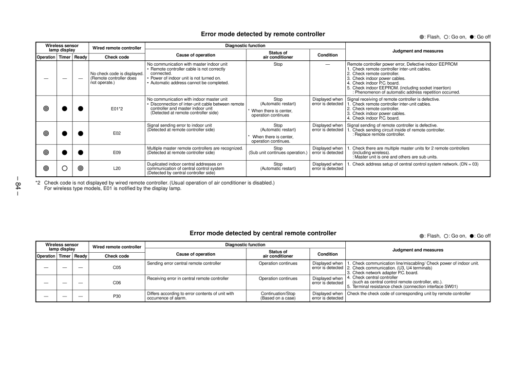 Toshiba RAV-SM1102CT-E Error mode detected by remote controller, Error mode detected by central remote controller 