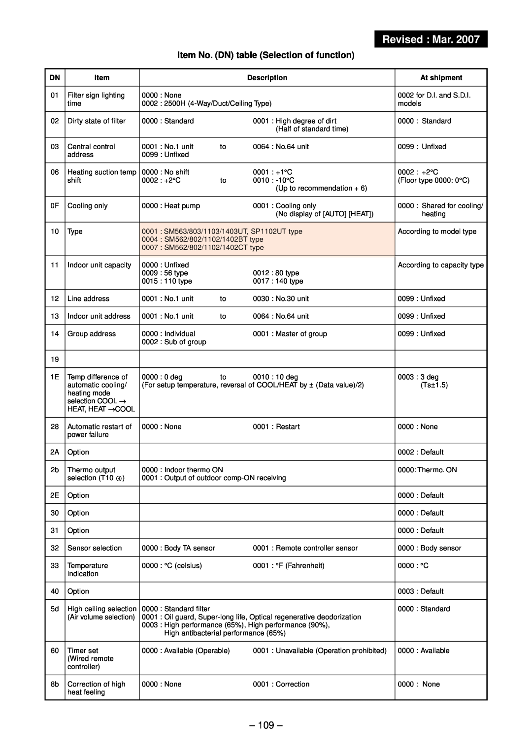 Toshiba RAV-SM562CT-E, RAV-SM1102CT-E Revised Mar, Item No. DN table Selection of function, Description, At shipment 