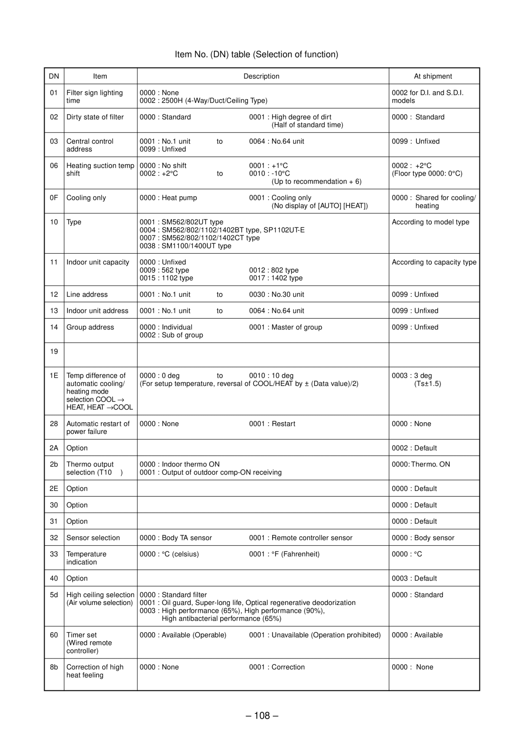 Toshiba RAV-SM1102UT-E, RAV-SM1402UT-E, RAV-SM802UT-E, RAV-SM562UT-E 108, Item No. DN table Selection of function 