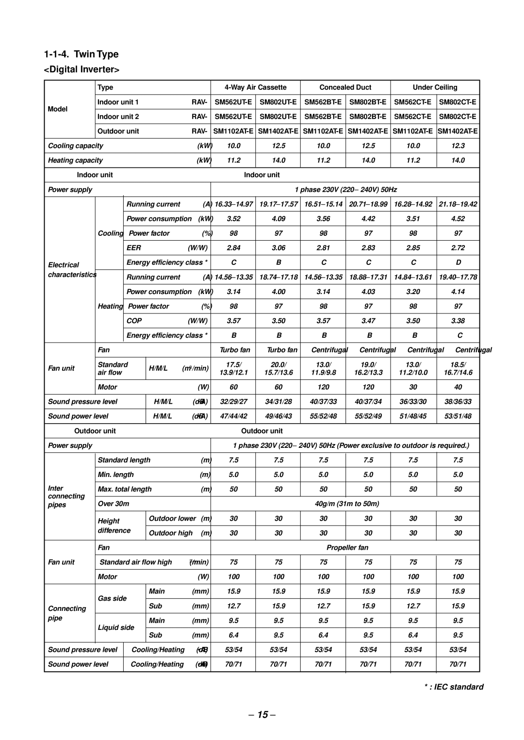 Toshiba RAV-SM562UT-E, RAV-SM1102UT-E, RAV-SM1402UT-E, RAV-SM802UT-E service manual Twin Type, Indoor unit 