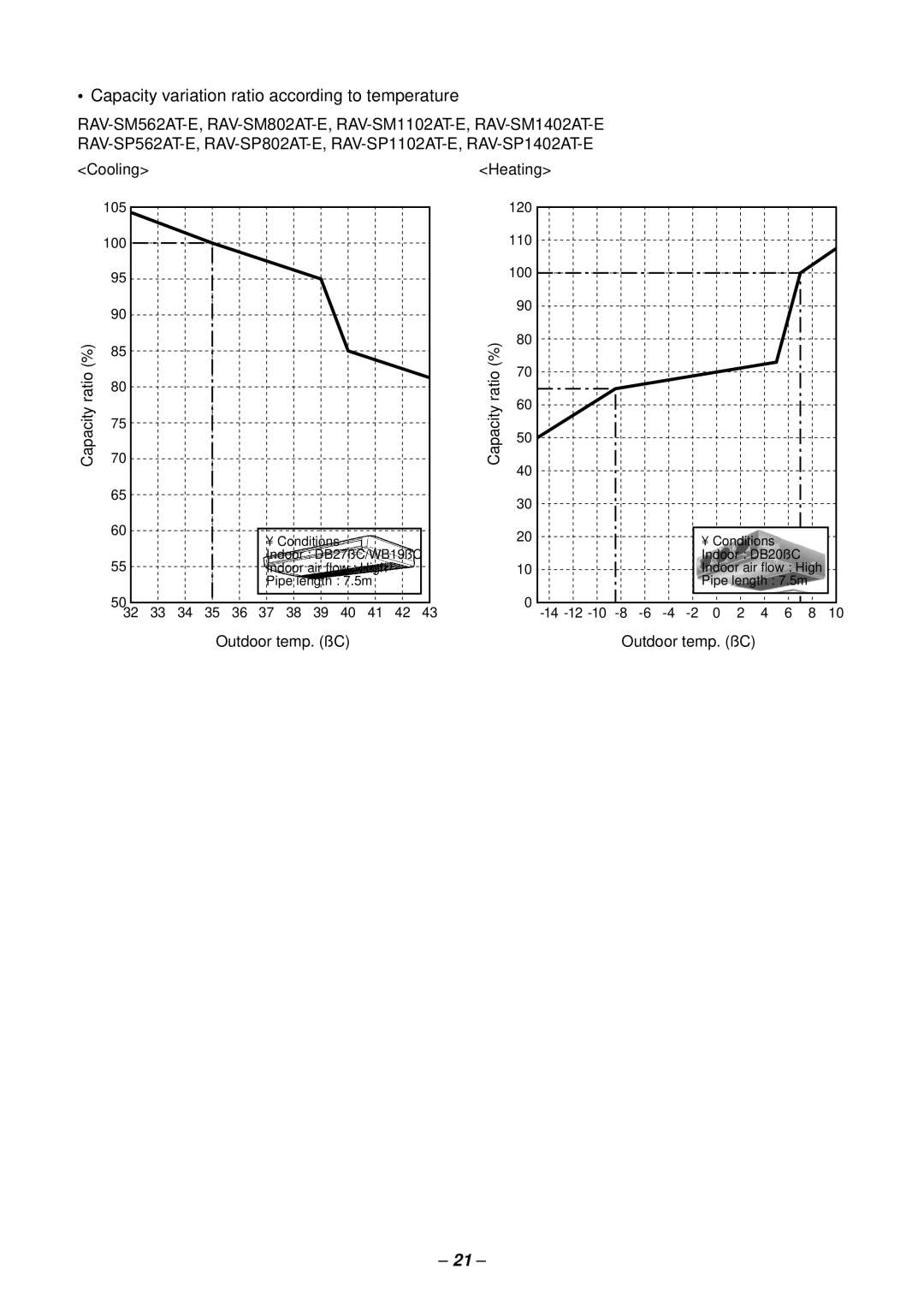 Toshiba RAV-SM1402UT-E, RAV-SM1102UT-E Capacity variation ratio according to temperature, Ratio Capacity, Outdoor temp. ˚C 