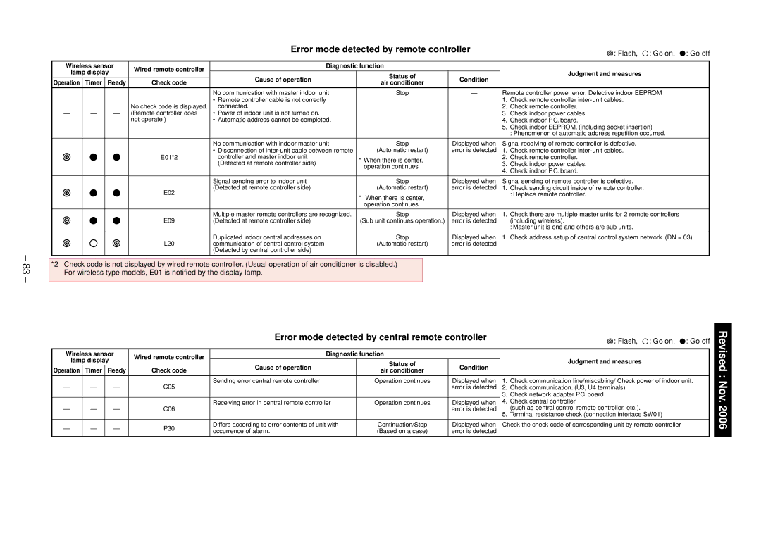 Toshiba RAV-SM562UT-E Error mode detected by remote controller, Error mode detected by central remote controller 