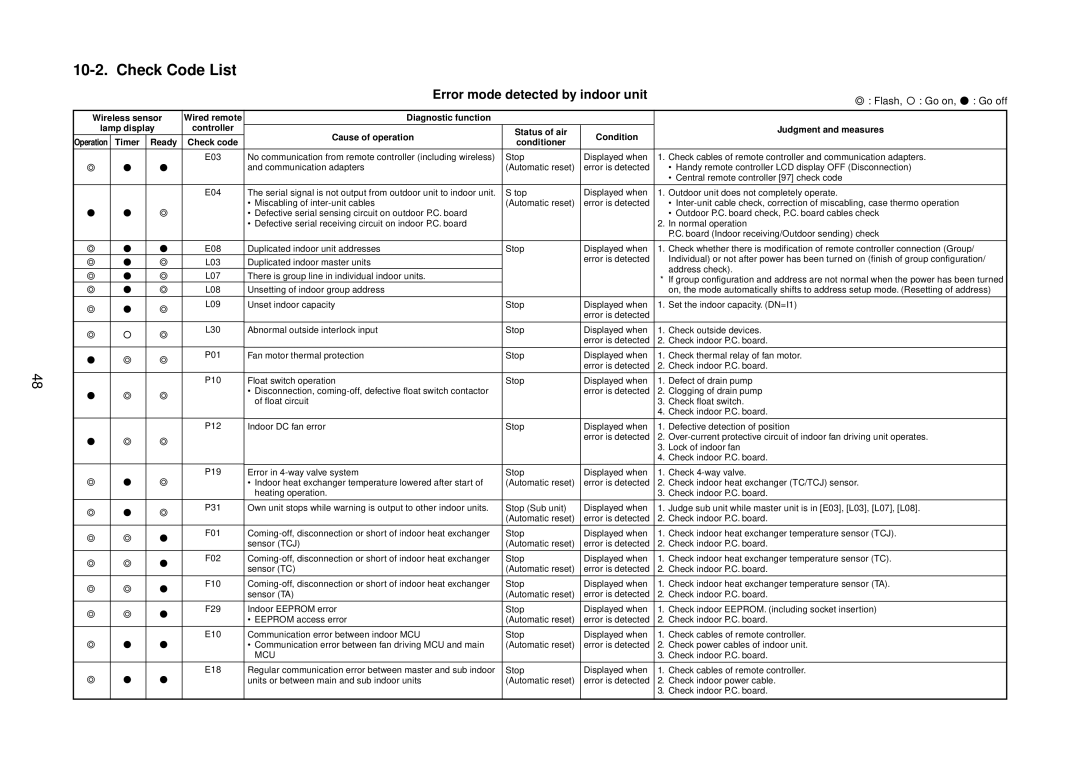 Toshiba RAV-SM1100AT-E, RAV-SM1400AT-E, RAV-SM1101BT-E, RAV-SM1401BT-E Check Code List, Error mode detected by indoor unit 