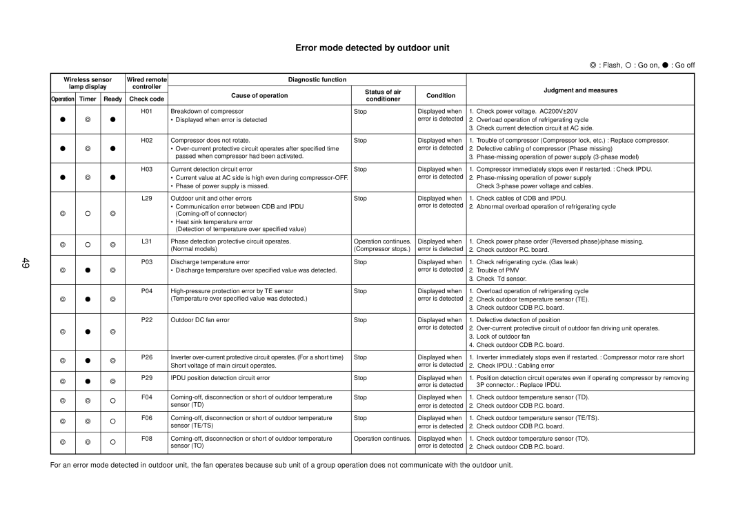 Toshiba RAV-SM1401BT-E, RAV-SM1400AT-E Error mode detected by outdoor unit, Diagnostic function Cause of operation 