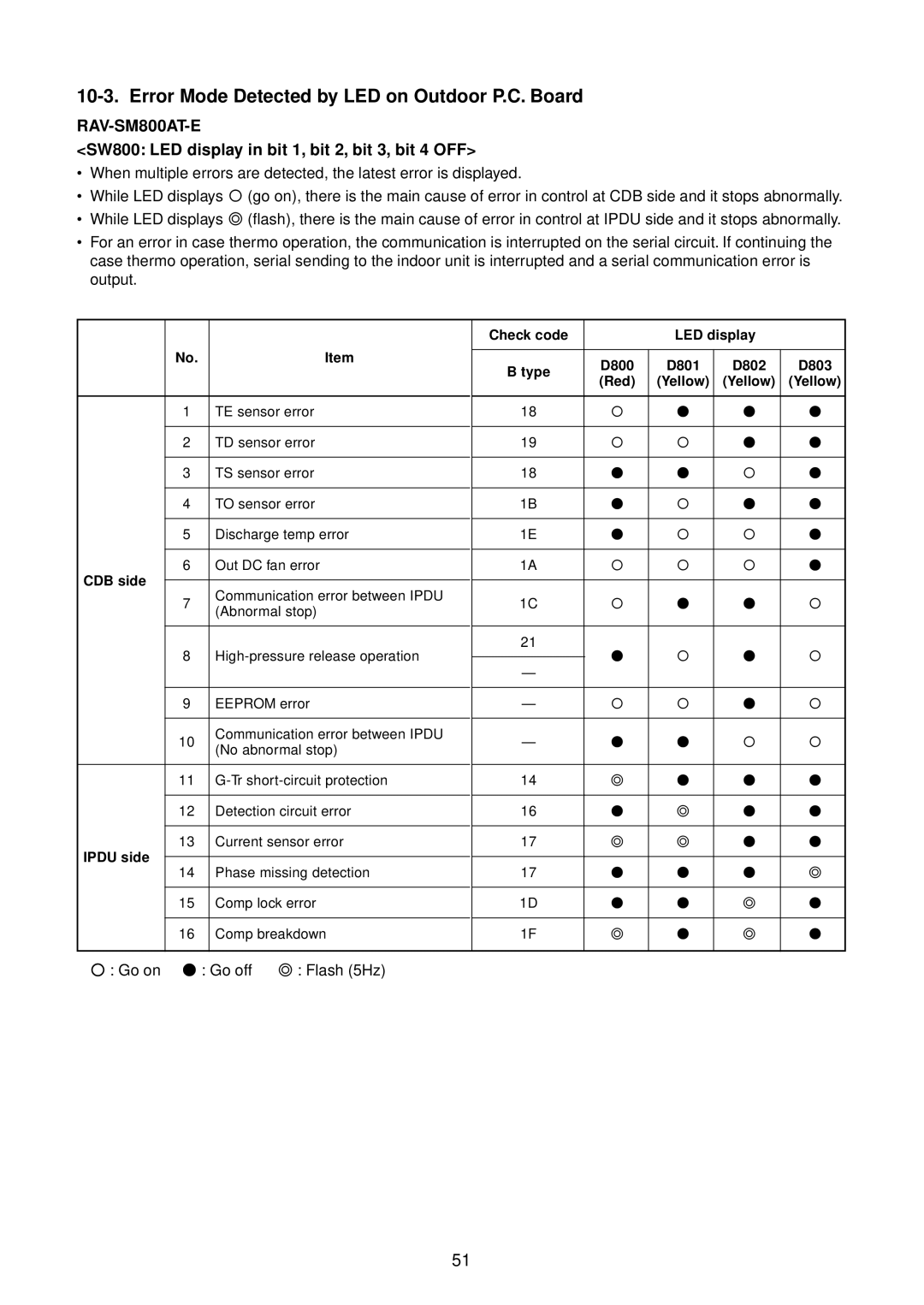 Toshiba RAV-SM801BT-E, RAV-SM1400AT-E, RAV-SM1101BT-E Error Mode Detected by LED on Outdoor P.C. Board, CDB side, Ipdu side 