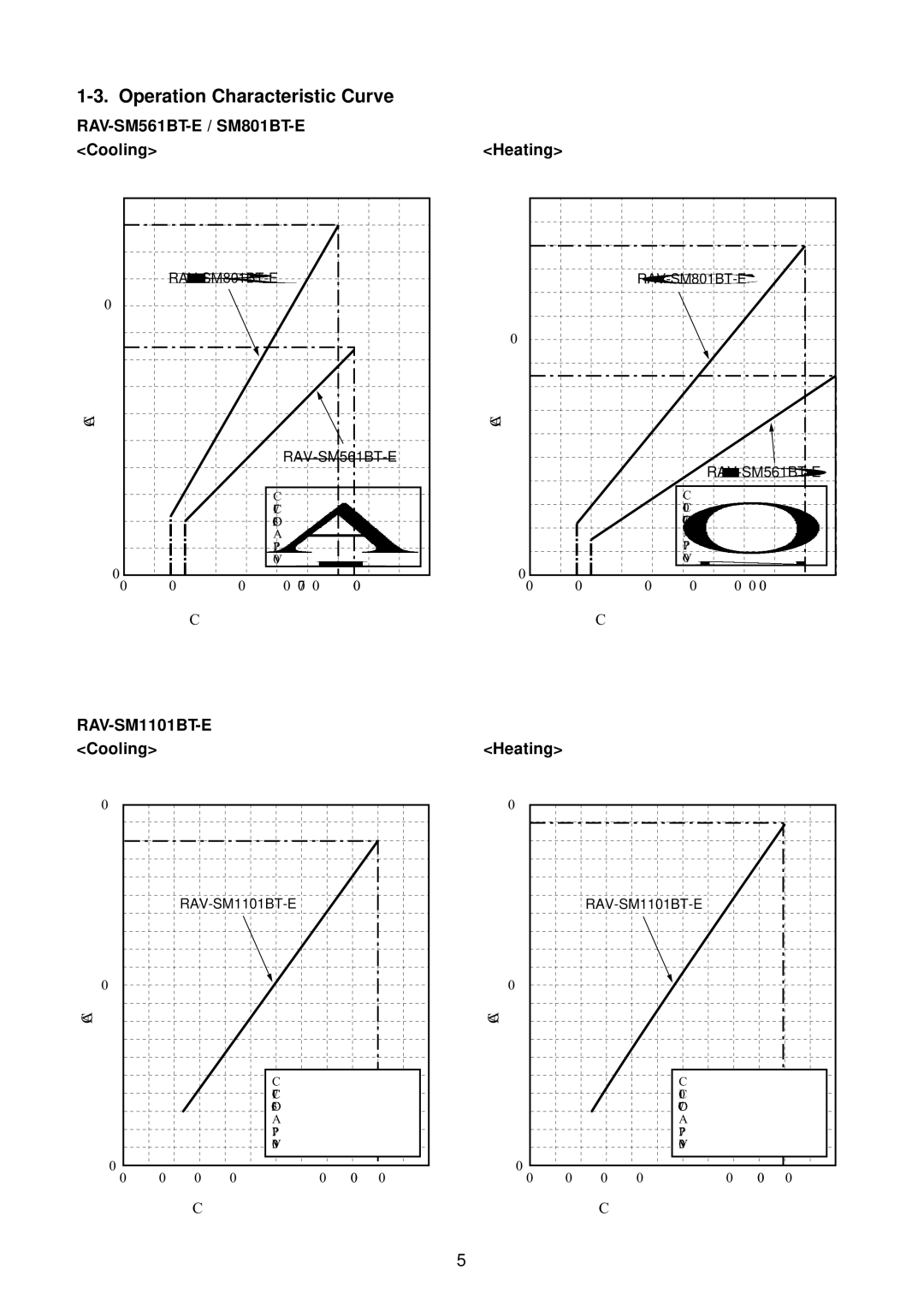 Toshiba RAV-SM1101BT-E, RAV-SM1400AT-E, RAV-SM1100AT-E, RAV-SM1401BT-E Operation Characteristic Curve, Cooling Heating 