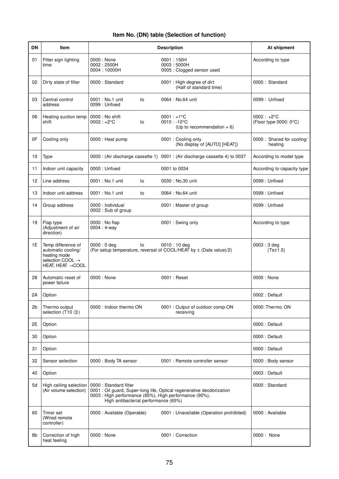 Toshiba RAV-SM801BT-E, RAV-SM1400AT-E, RAV-SM1101BT-E Item No. DN table Selection of function, Description At shipment 