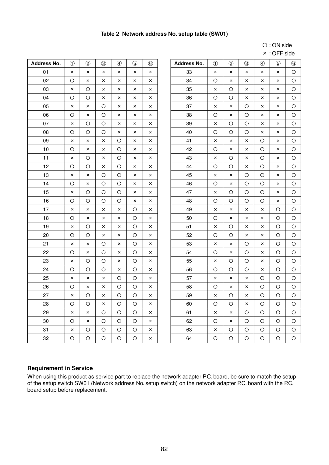 Toshiba RAV-SM1400AT-E, RAV-SM1101BT-E Requirement in Service, Network address No. setup table SW01, Address No 