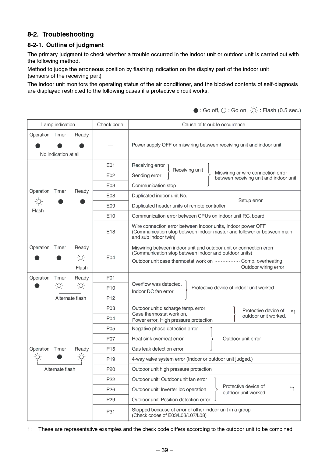 Toshiba RAV-SM1403AT-E1 service manual Troubleshooting, Outline of judgment 