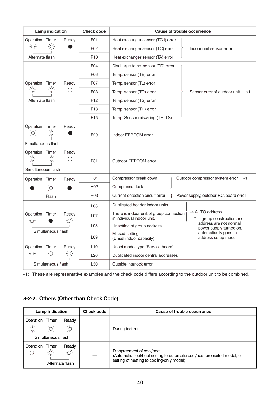 Toshiba RAV-SM1403AT-E1 service manual Others Other than Check Code, Lamp indication Check code Cause of trouble occurrence 