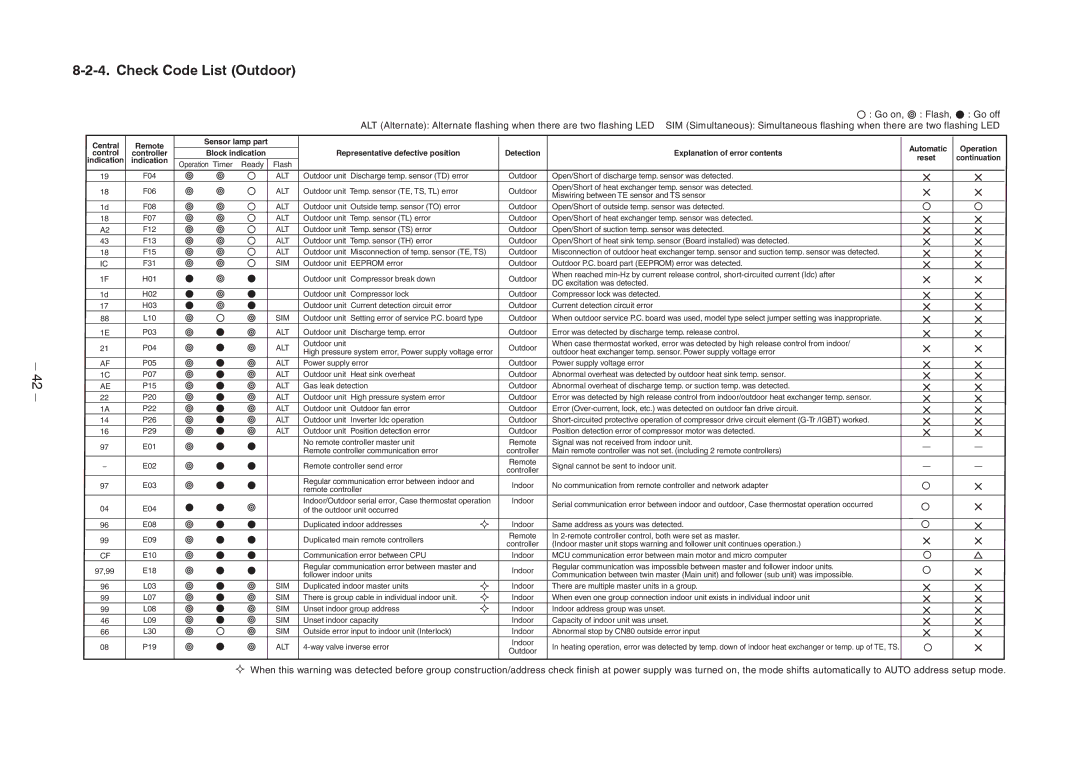 Toshiba RAV-SM1403AT-E1 service manual Check Code List Outdoor, Indication 