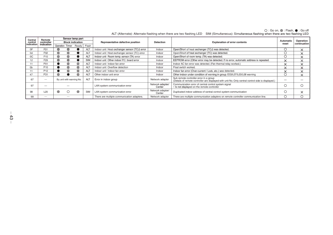 Toshiba RAV-SM1403AT-E1 service manual Central control indication Remote controller 