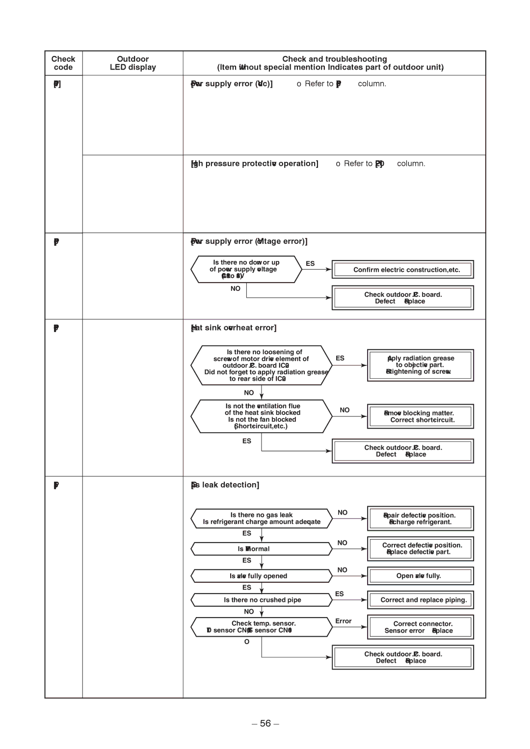 Toshiba RAV-SM1403AT-E1 service manual P07 Heat sink overheat error, P15 Gas leak detection 