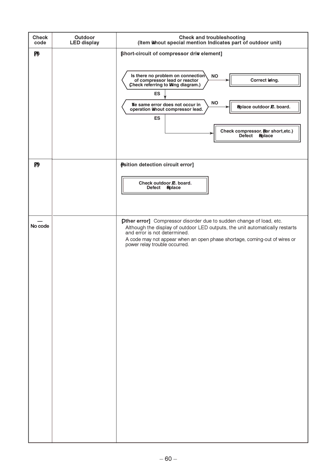 Toshiba RAV-SM1403AT-E1 service manual Position detection circuit error 