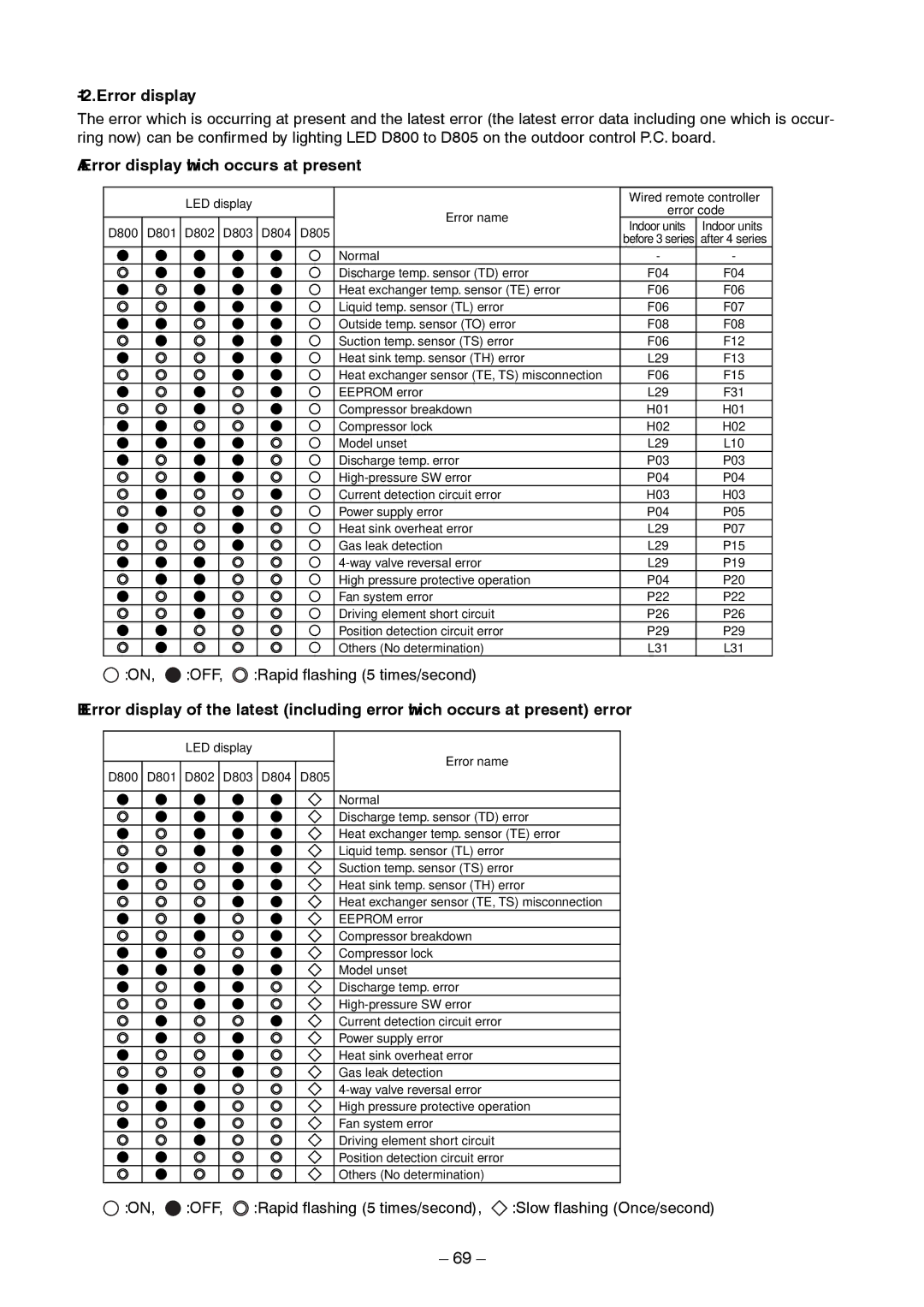 Toshiba RAV-SM1403AT-E1 service manual Error display 