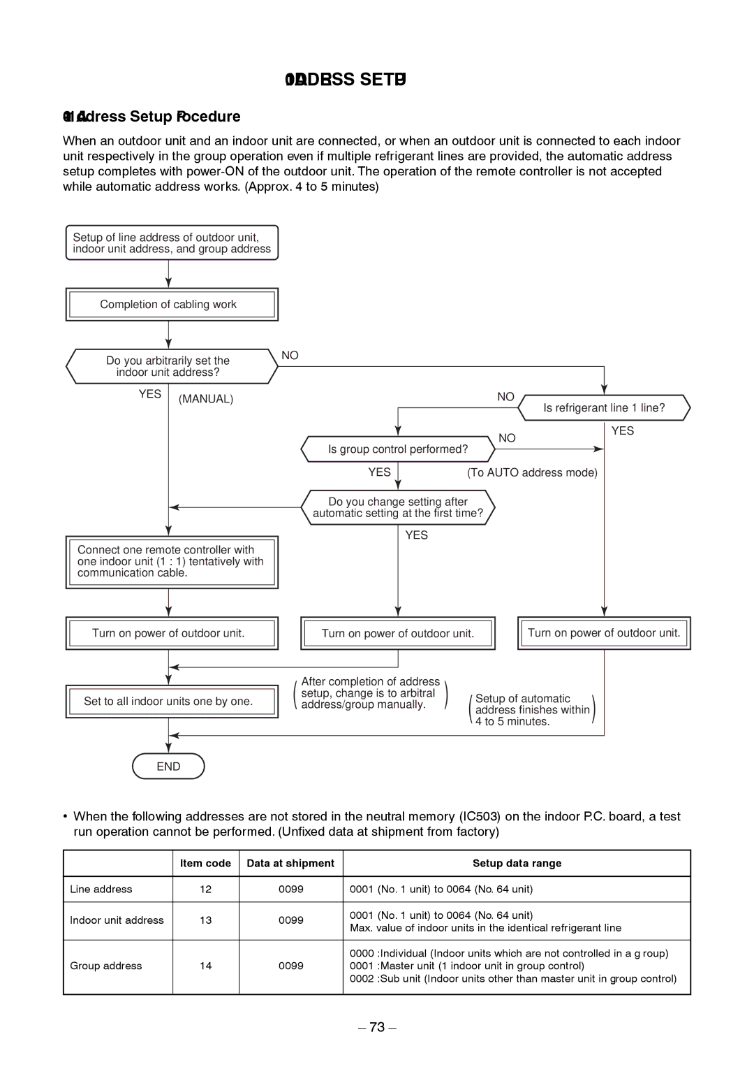 Toshiba RAV-SM1403AT-E1 service manual Address Setup Procedure 