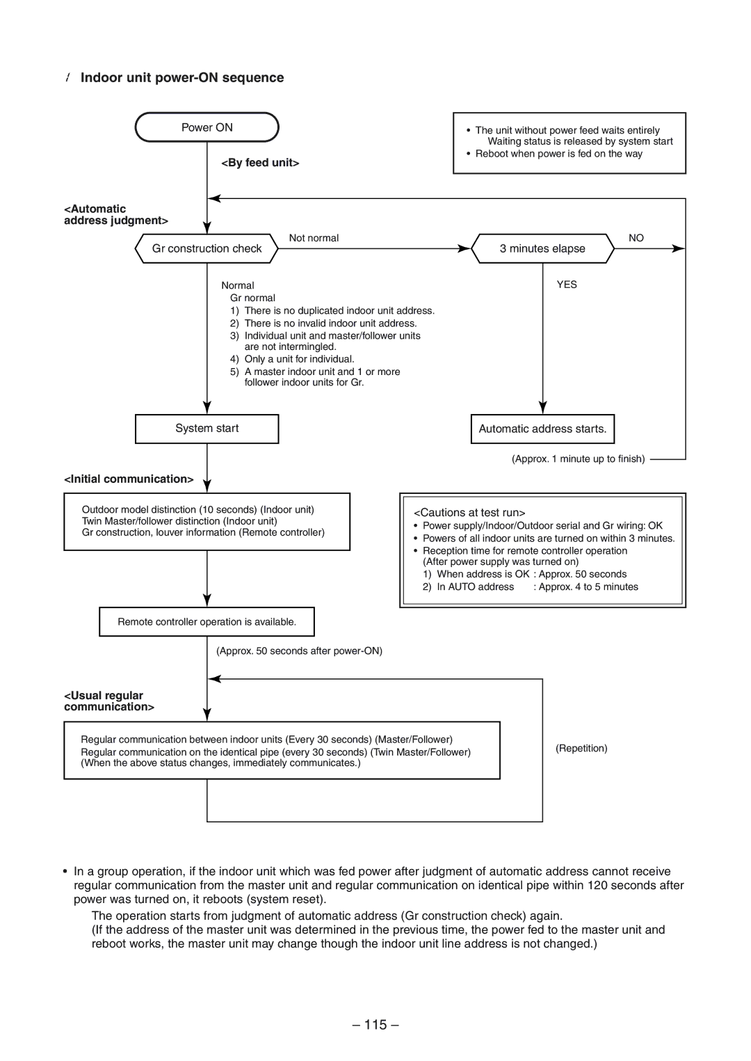 Toshiba RAV-SP1104ATZ-E 115, Indoor unit power-ON sequence, By feed unit Automatic address judgment, Initial communication 