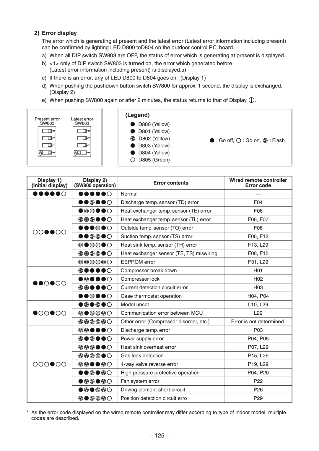 Toshiba RAV-SP1104ATZG-E, RAV-SM1404UT-E, RAV-SM1104UT-E, RAV-SP1104AT-E, RAV-SP1404ATZG-E 125, Error display, Error contents 