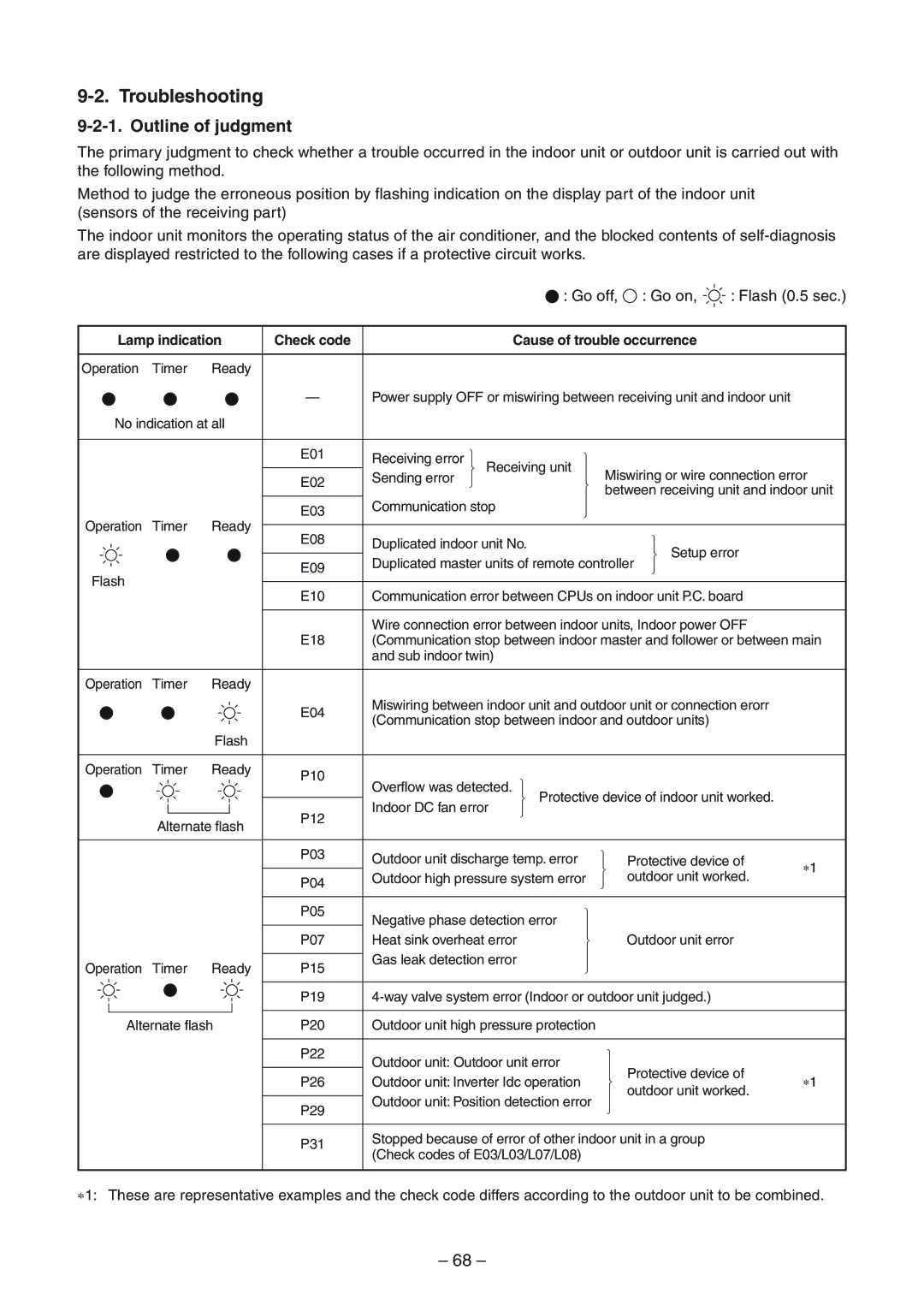 Toshiba RAV-SM804UT-E Troubleshooting, Outline of judgment, Lamp indication Check code Cause of trouble occurrence 