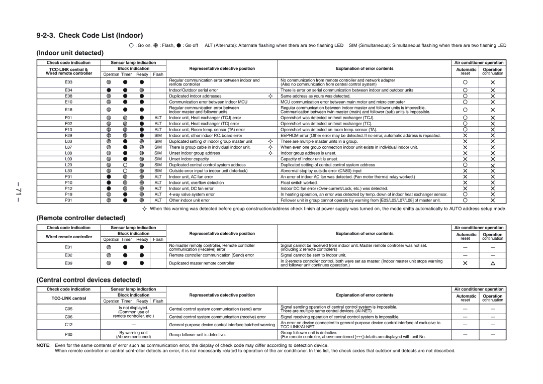 Toshiba RAV-SP1104ATZG-E, RAV-SM1404UT-E Check Code List Indoor, Indoor unit detected, Remote controller detected 