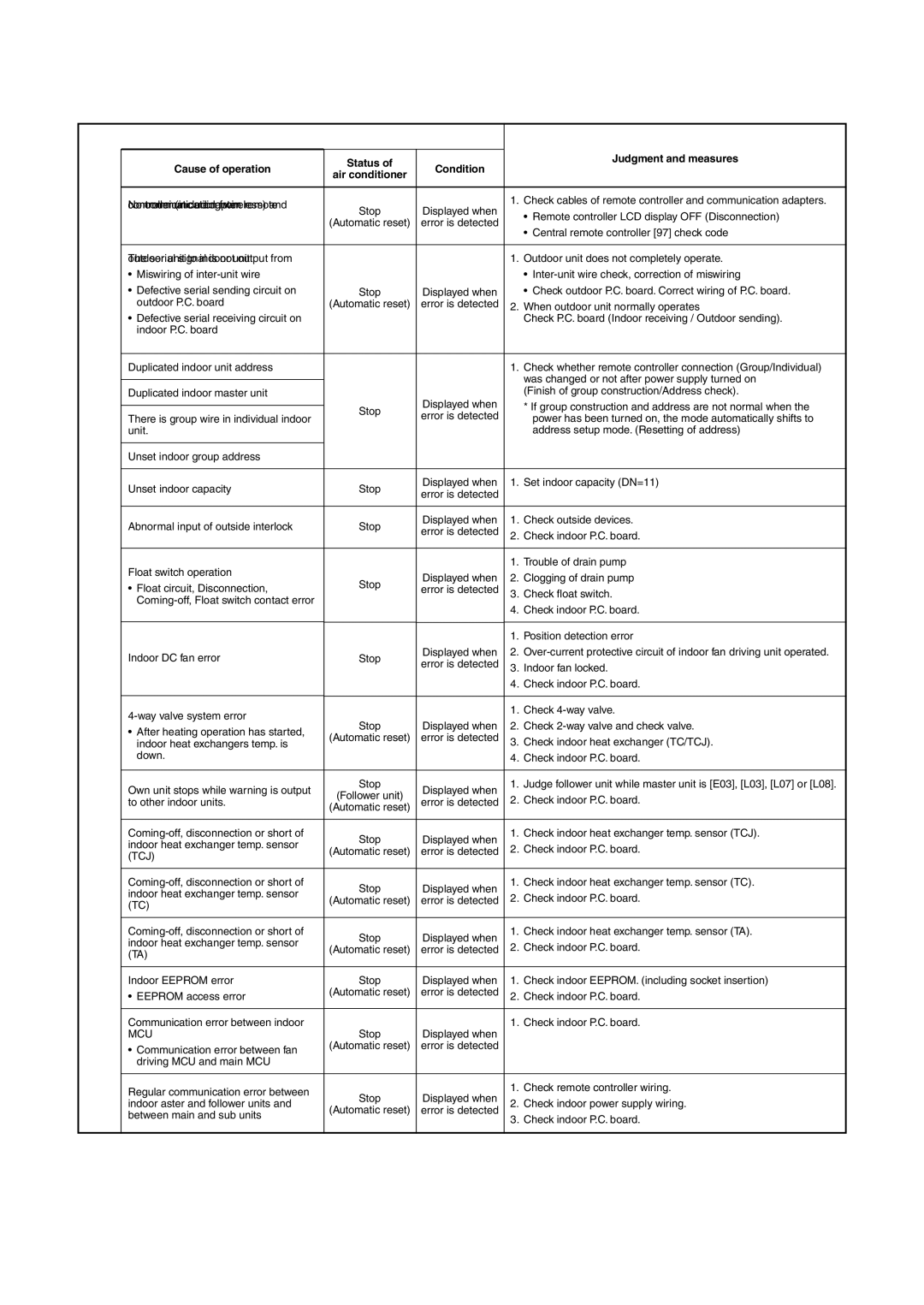 Toshiba RAV-SP1104AT-E, RAV-SM1404UT-E, RAV-SM1104UT-E Error mode detected by indoor unit, Cause of operation Status 